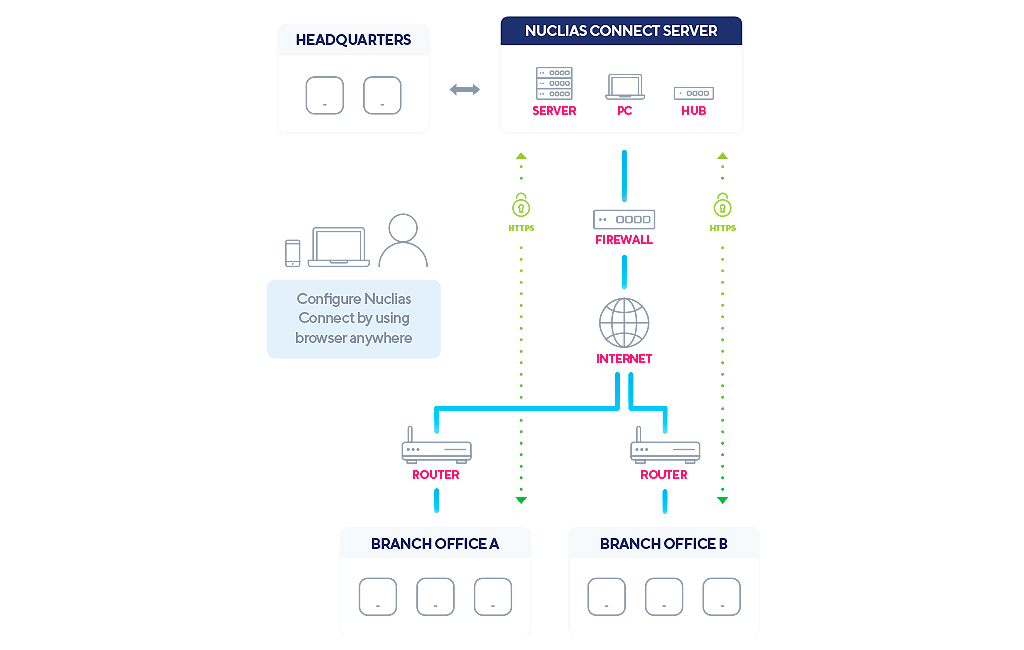 nuclias-connect-administra-redes-wifi-manera-remota-sin-licencias-5